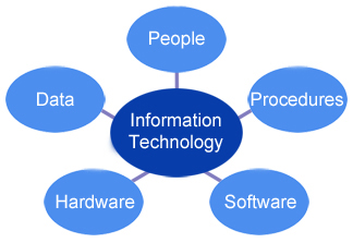 Information Technology